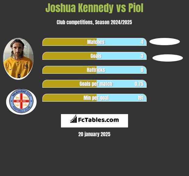 Joshua Kennedy vs Piol h2h player stats