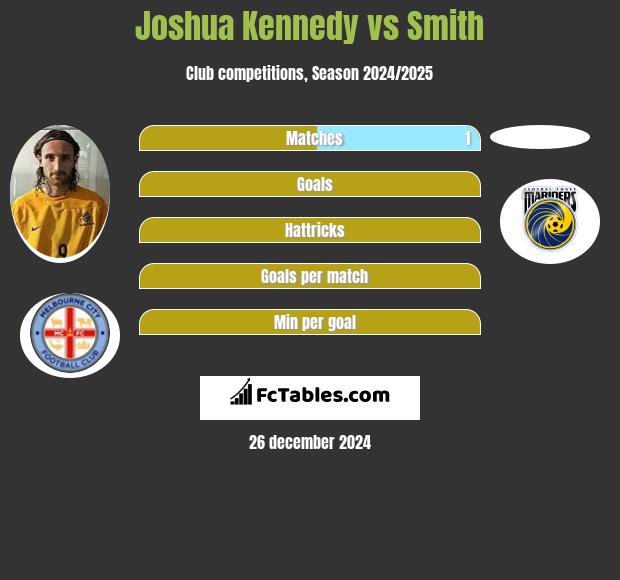 Joshua Kennedy vs Smith h2h player stats