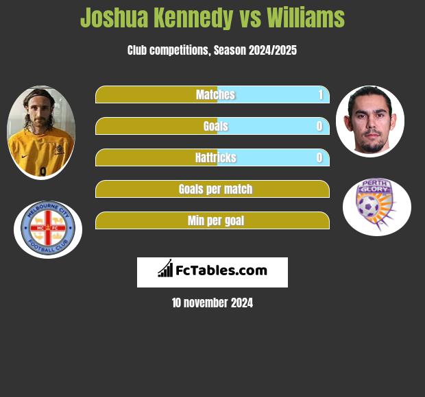 Joshua Kennedy vs Williams h2h player stats