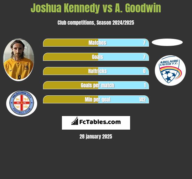 Joshua Kennedy vs A. Goodwin h2h player stats