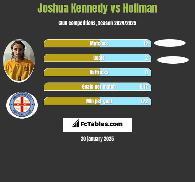 Joshua Kennedy vs Hollman h2h player stats