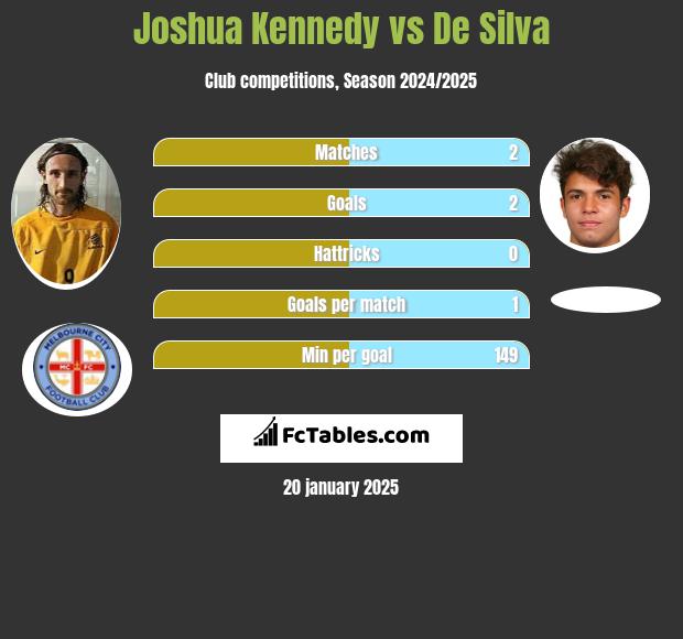 Joshua Kennedy vs De Silva h2h player stats