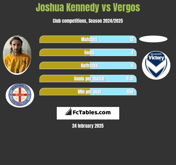 Joshua Kennedy vs Vergos h2h player stats