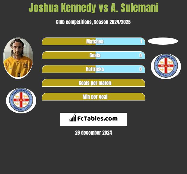 Joshua Kennedy vs A. Sulemani h2h player stats