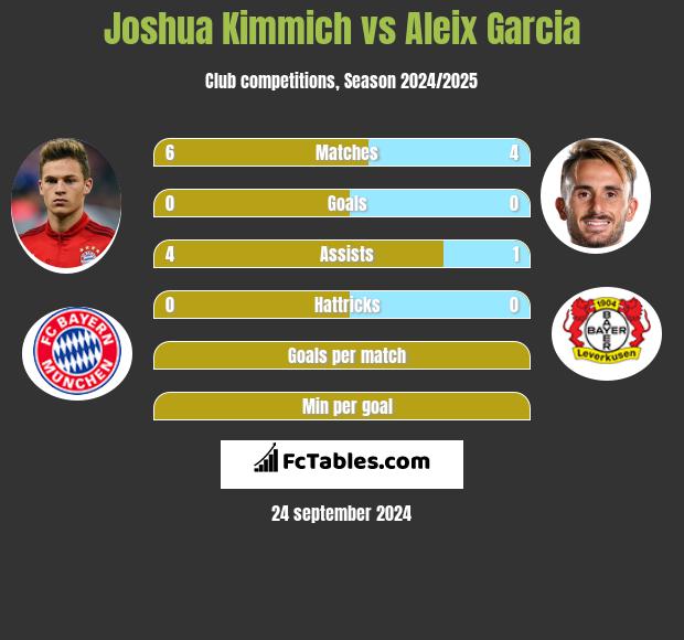 Joshua Kimmich vs Aleix Garcia h2h player stats