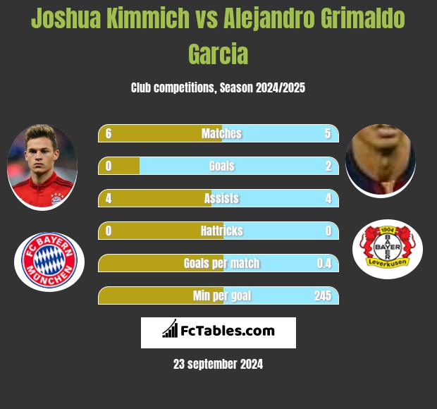 Joshua Kimmich vs Alejandro Grimaldo Garcia h2h player stats