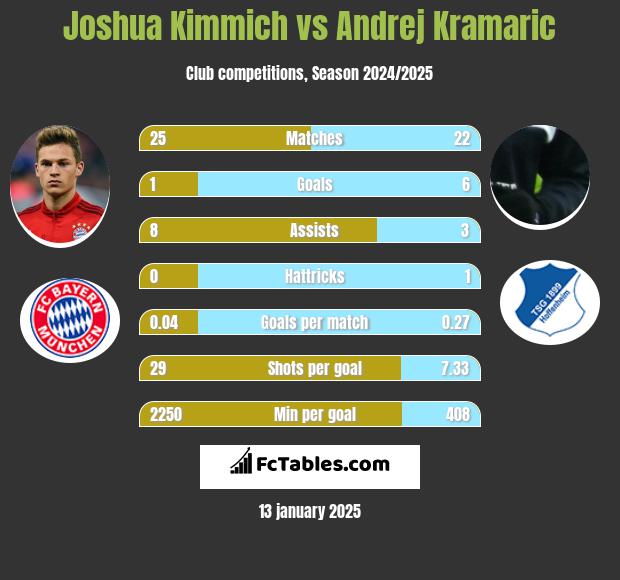 Joshua Kimmich vs Andrej Kramaric h2h player stats