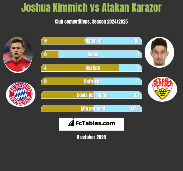 Joshua Kimmich vs Atakan Karazor h2h player stats