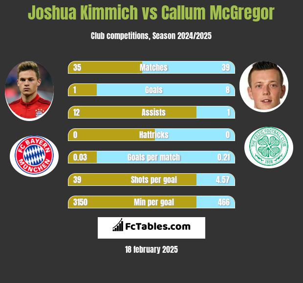 Joshua Kimmich vs Callum McGregor h2h player stats