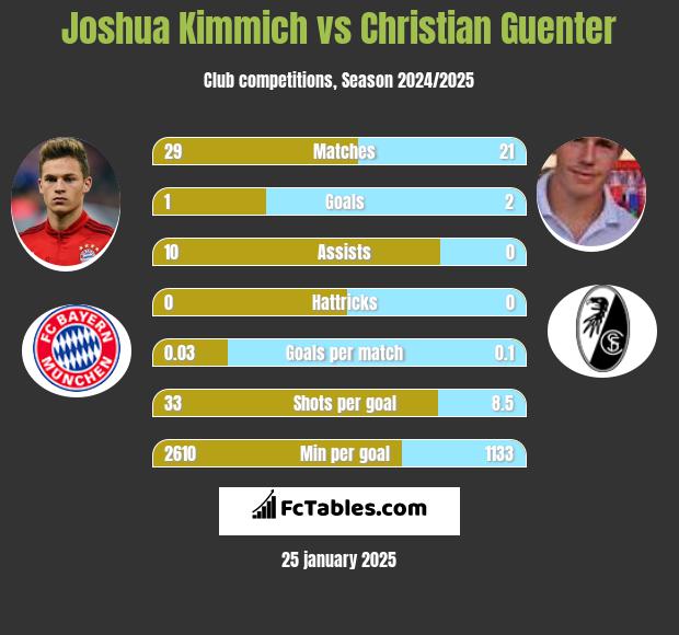 Joshua Kimmich vs Christian Guenter h2h player stats