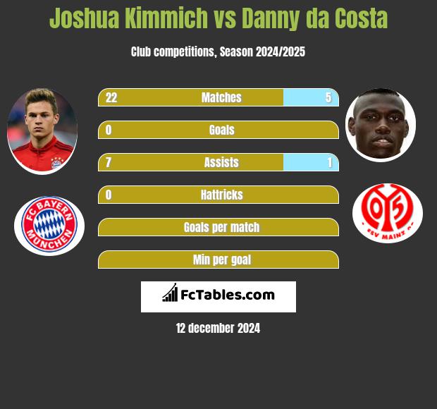 Joshua Kimmich vs Danny da Costa h2h player stats