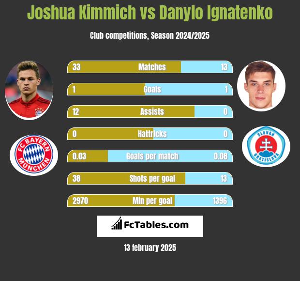 Joshua Kimmich vs Danylo Ignatenko h2h player stats