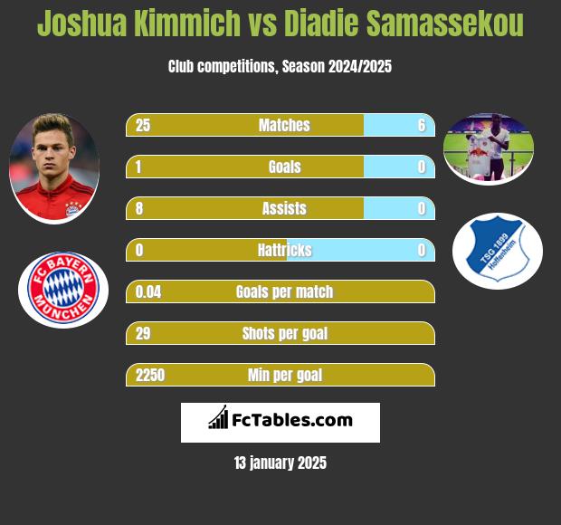 Joshua Kimmich vs Diadie Samassekou h2h player stats