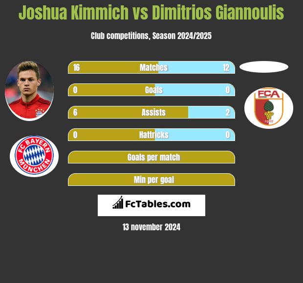 Joshua Kimmich vs Dimitrios Giannoulis h2h player stats