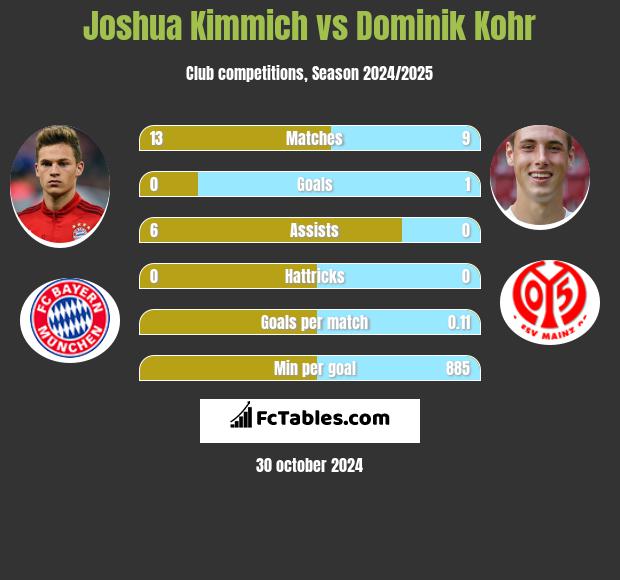 Joshua Kimmich vs Dominik Kohr h2h player stats