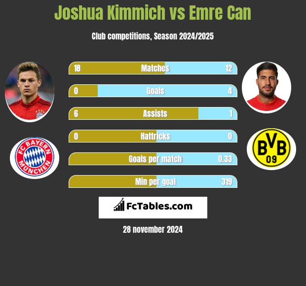 Joshua Kimmich vs Emre Can h2h player stats