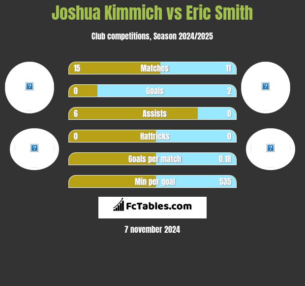 Joshua Kimmich vs Eric Smith h2h player stats