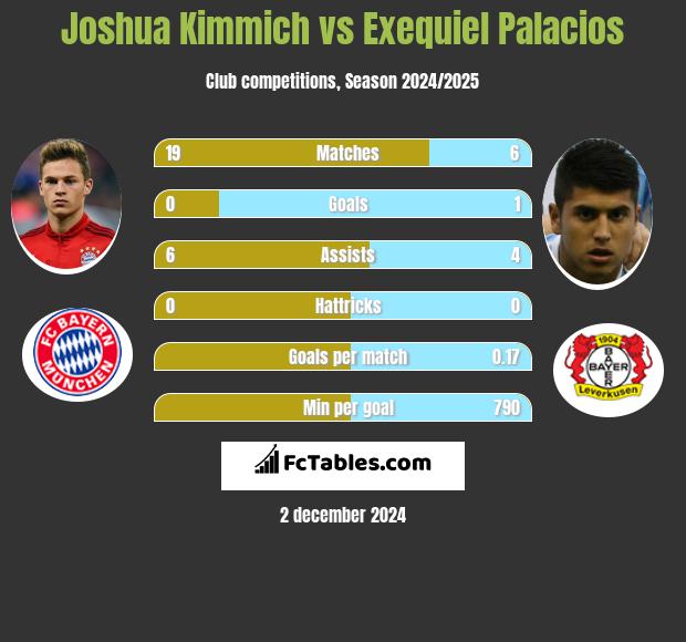 Joshua Kimmich vs Exequiel Palacios h2h player stats