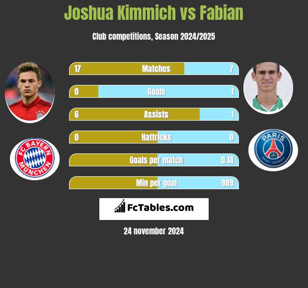 Joshua Kimmich vs Fabian h2h player stats