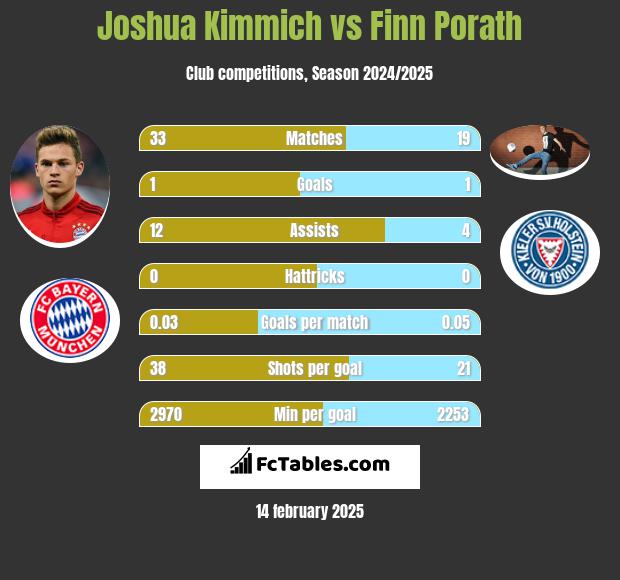 Joshua Kimmich vs Finn Porath h2h player stats