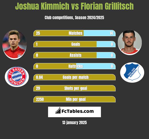 Joshua Kimmich vs Florian Grillitsch h2h player stats