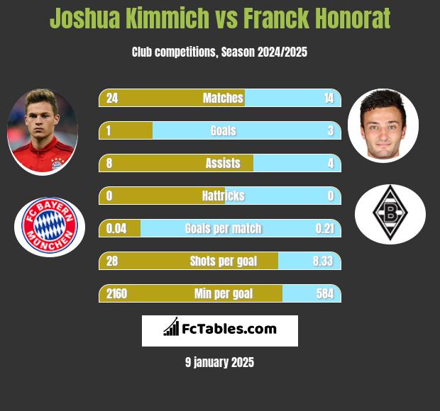 Joshua Kimmich vs Franck Honorat h2h player stats