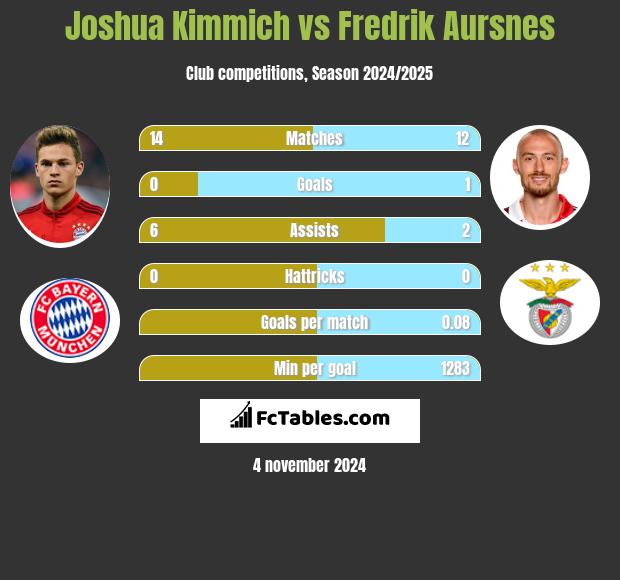 Joshua Kimmich vs Fredrik Aursnes h2h player stats