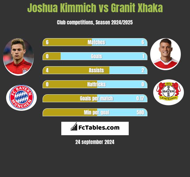 Joshua Kimmich vs Granit Xhaka h2h player stats