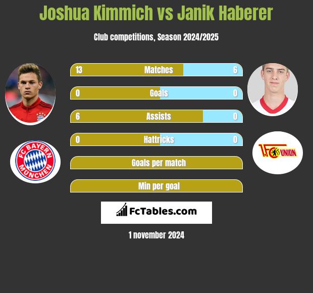 Joshua Kimmich vs Janik Haberer h2h player stats