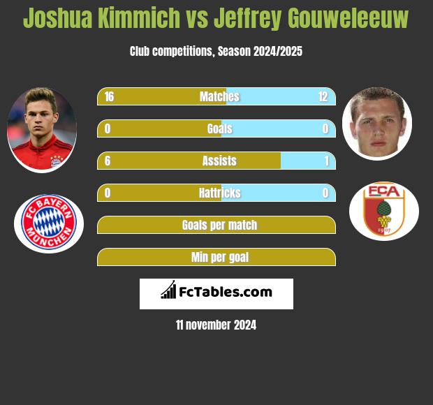 Joshua Kimmich vs Jeffrey Gouweleeuw h2h player stats