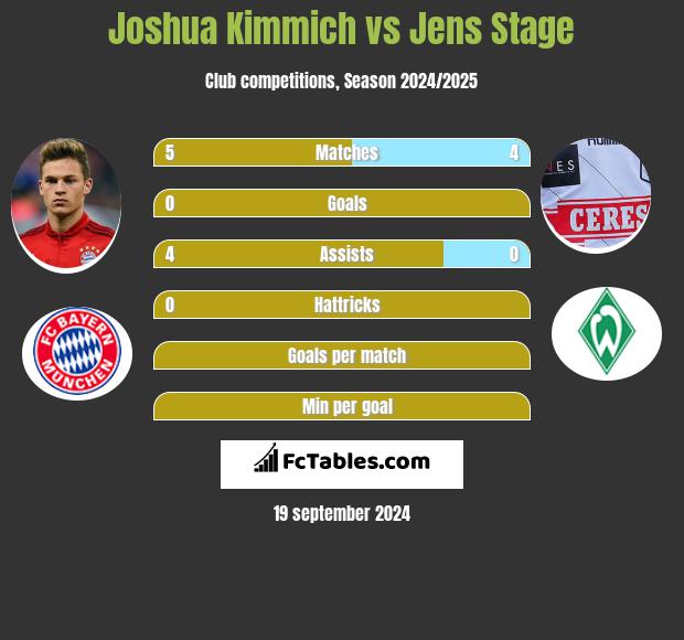 Joshua Kimmich vs Jens Stage h2h player stats