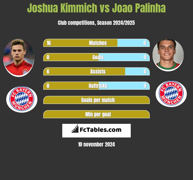 Joshua Kimmich vs Joao Palinha h2h player stats