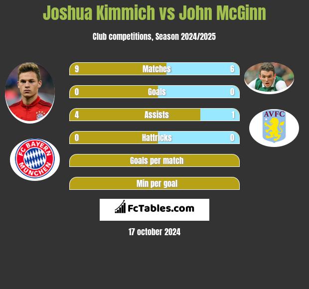 Joshua Kimmich vs John McGinn h2h player stats