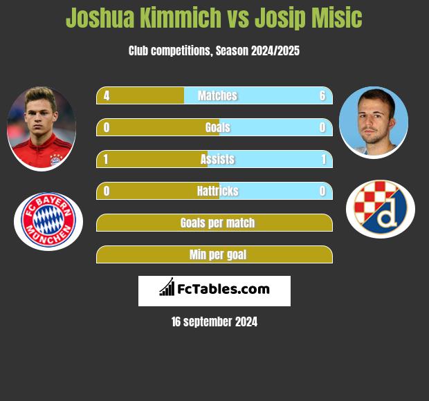 Joshua Kimmich vs Josip Misic h2h player stats