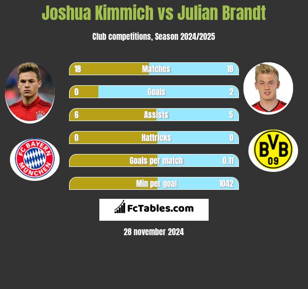 Joshua Kimmich vs Julian Brandt h2h player stats