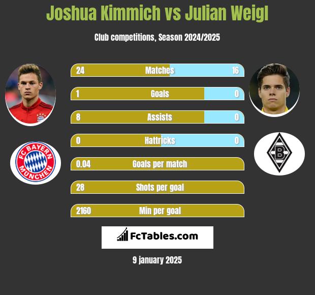 Joshua Kimmich vs Julian Weigl h2h player stats