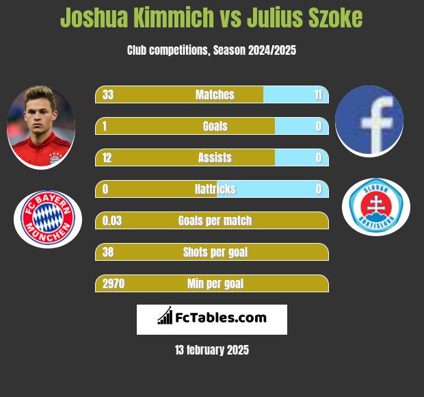 Joshua Kimmich vs Julius Szoke h2h player stats