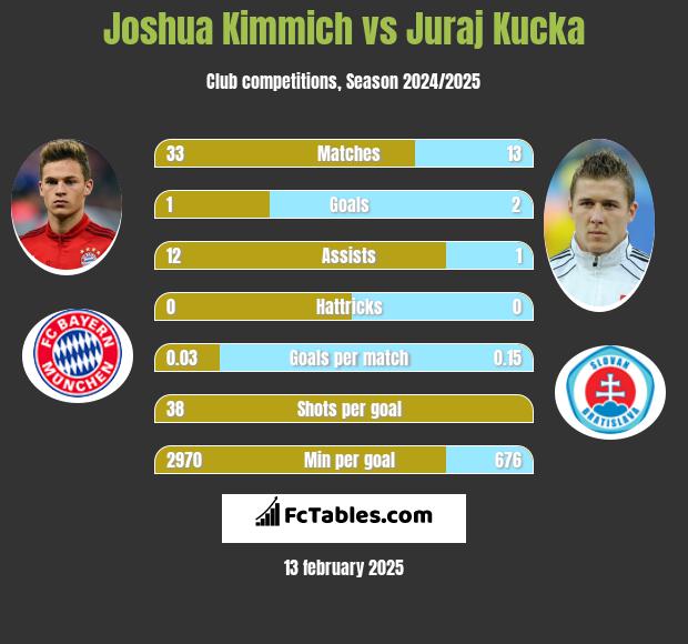 Joshua Kimmich vs Juraj Kucka h2h player stats