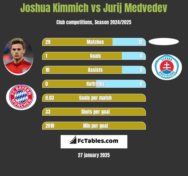 Joshua Kimmich vs Jurij Medvedev h2h player stats