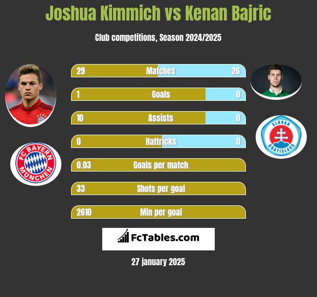 Joshua Kimmich vs Kenan Bajric h2h player stats