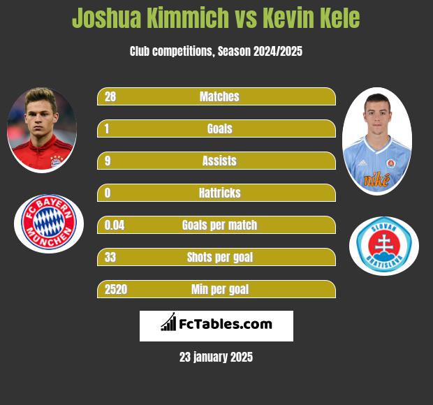 Joshua Kimmich vs Kevin Kele h2h player stats