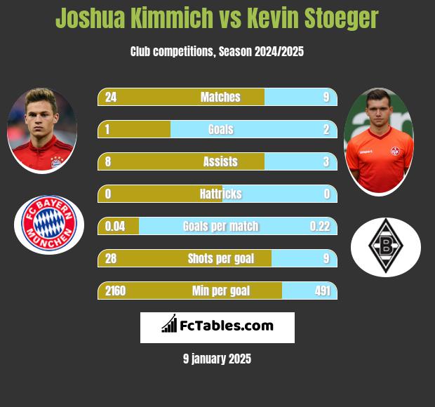 Joshua Kimmich vs Kevin Stoeger h2h player stats