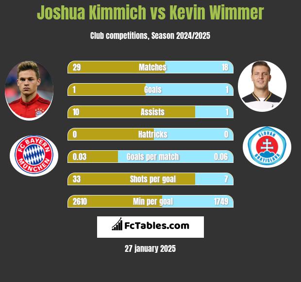 Joshua Kimmich vs Kevin Wimmer h2h player stats