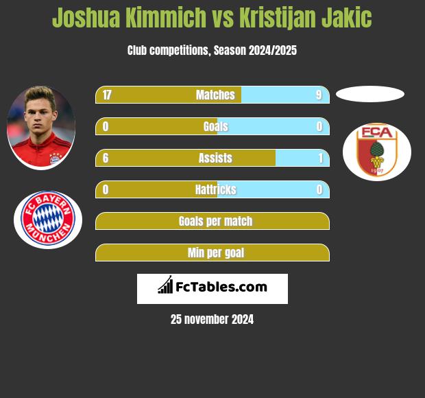 Joshua Kimmich vs Kristijan Jakic h2h player stats