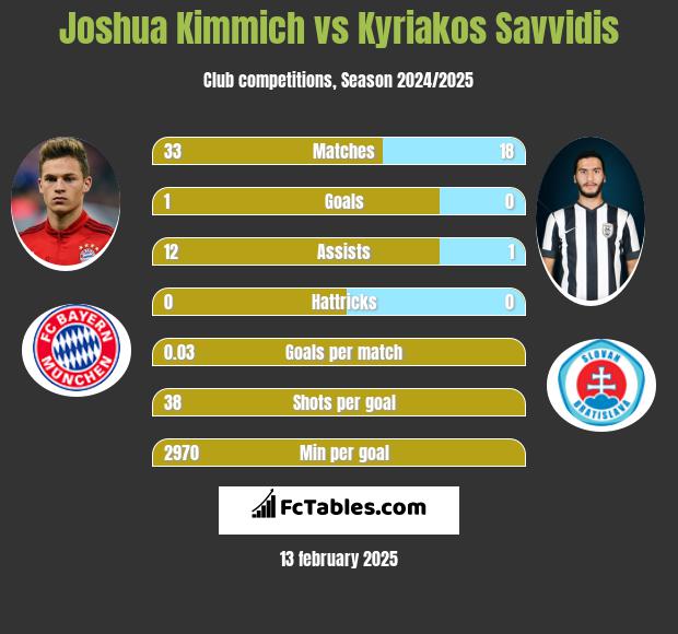 Joshua Kimmich vs Kyriakos Savvidis h2h player stats