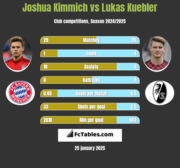 Joshua Kimmich vs Lukas Kuebler h2h player stats