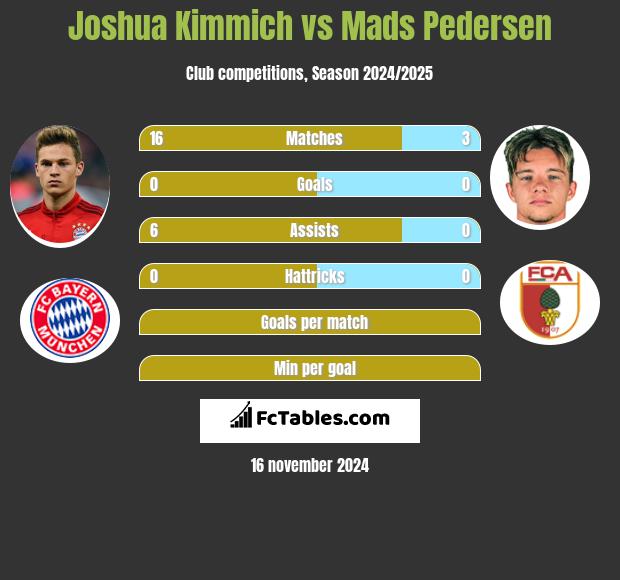 Joshua Kimmich vs Mads Pedersen h2h player stats