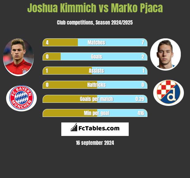 Joshua Kimmich vs Marko Pjaca h2h player stats