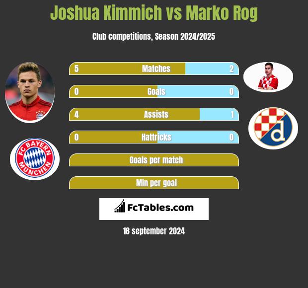 Joshua Kimmich vs Marko Rog h2h player stats