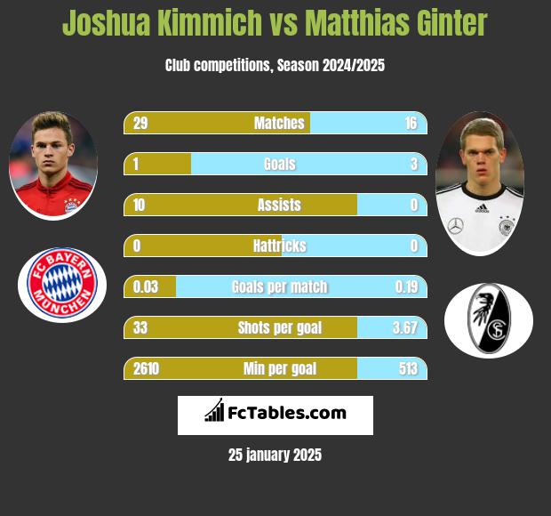 Joshua Kimmich vs Matthias Ginter h2h player stats